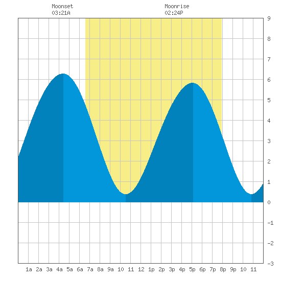Cainhoy tide chart for Saturday, April 25, 2026