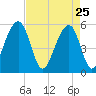 Cainhoy tide chart for Saturday, April 25, 2026