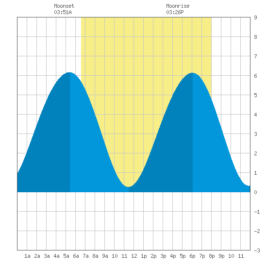 Cainhoy tide chart for Sunday, April 26, 2026