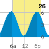Cainhoy tide chart for Sunday, April 26, 2026
