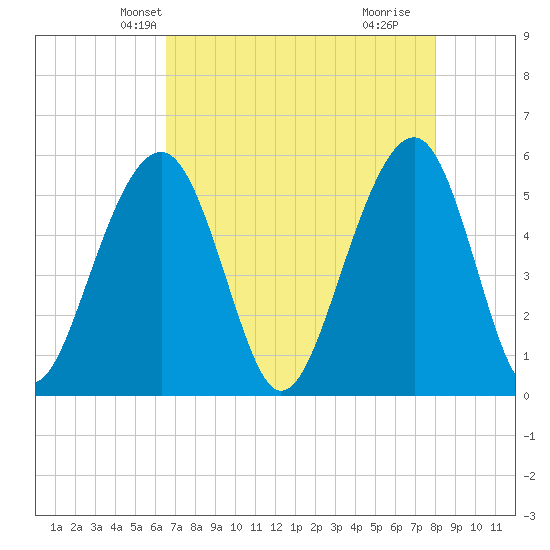 Cainhoy tide chart for Monday, April 27, 2026