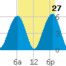 Cainhoy tide chart for Monday, April 27, 2026