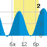 Cainhoy tide chart for Thursday, April 2, 2026