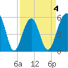 Cainhoy tide chart for Saturday, April 4, 2026