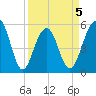 Cainhoy tide chart for Sunday, April 5, 2026