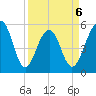 Cainhoy tide chart for Monday, April 6, 2026
