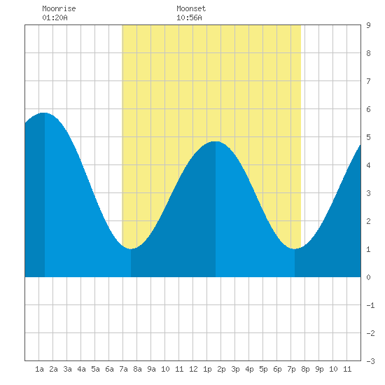 Cainhoy tide chart for Wednesday, April 8, 2026