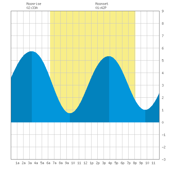 Cainhoy tide chart for Sunday, May 10, 2026