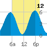 Cainhoy tide chart for Tuesday, May 12, 2026
