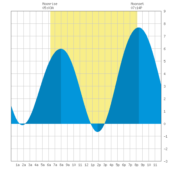 Cainhoy tide chart for Friday, May 15, 2026