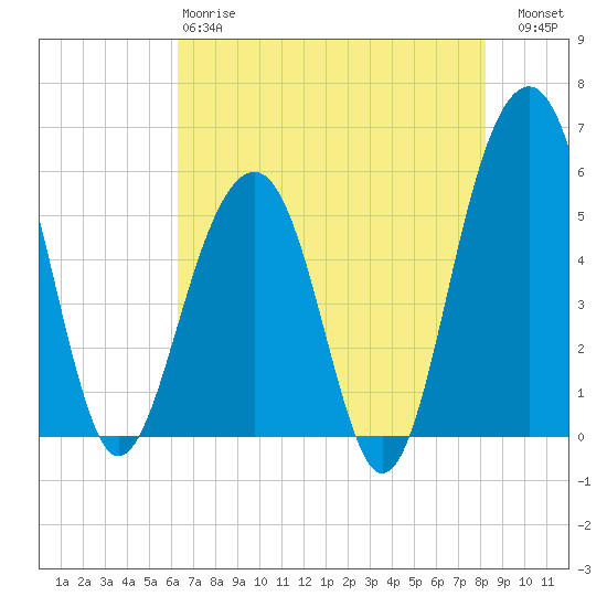 Cainhoy tide chart for Sunday, May 17, 2026