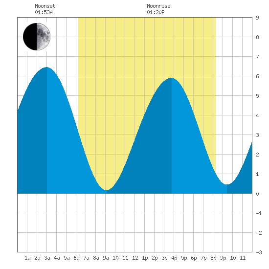Cainhoy tide chart for Saturday, May 23, 2026