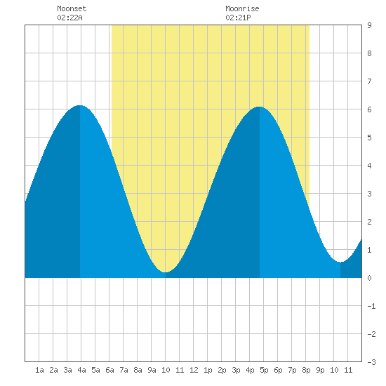 Cainhoy tide chart for Sunday, May 24, 2026