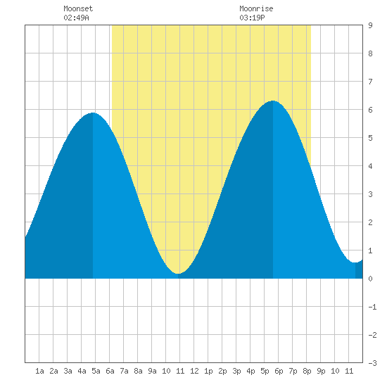 Cainhoy tide chart for Monday, May 25, 2026