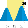 Cainhoy tide chart for Tuesday, May 26, 2026