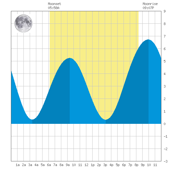 Cainhoy tide chart for Sunday, May 31, 2026