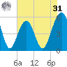 Cainhoy tide chart for Sunday, May 31, 2026