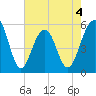 Cainhoy tide chart for Monday, May 4, 2026