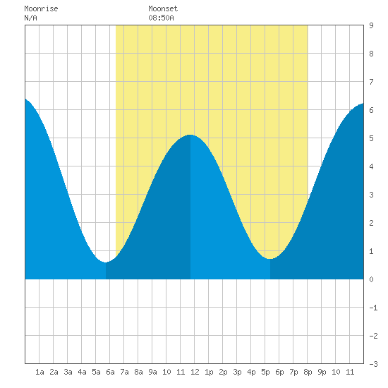 Cainhoy tide chart for Tuesday, May 5, 2026
