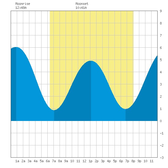 Cainhoy tide chart for Thursday, May 7, 2026