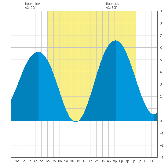 Cainhoy tide chart for Wednesday, June 10, 2026