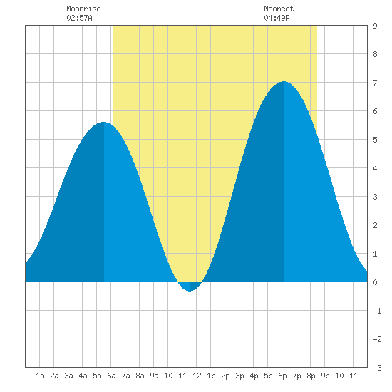 Cainhoy tide chart for Thursday, June 11, 2026