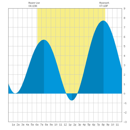 Cainhoy tide chart for Saturday, June 13, 2026