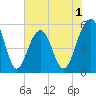 Cainhoy tide chart for Monday, June 1, 2026