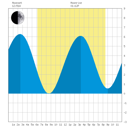 Cainhoy tide chart for Sunday, June 21, 2026