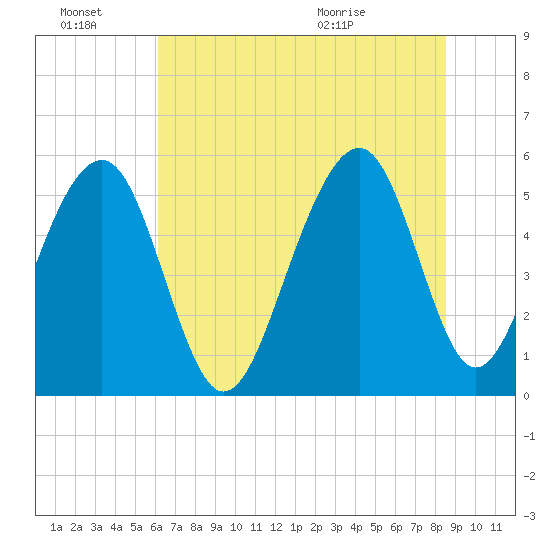 Cainhoy tide chart for Monday, June 22, 2026