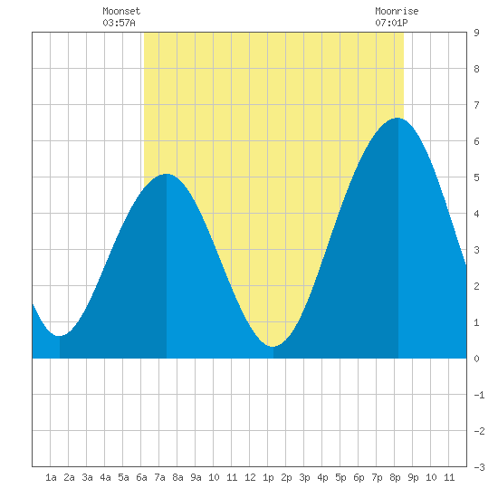 Cainhoy tide chart for Saturday, June 27, 2026