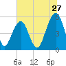 Cainhoy tide chart for Saturday, June 27, 2026
