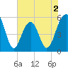 Cainhoy tide chart for Tuesday, June 2, 2026