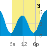 Cainhoy tide chart for Wednesday, June 3, 2026