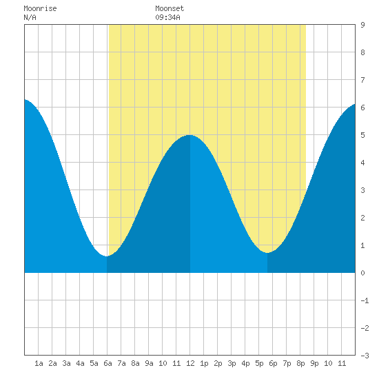 Cainhoy tide chart for Thursday, June 4, 2026
