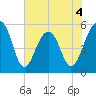 Cainhoy tide chart for Thursday, June 4, 2026