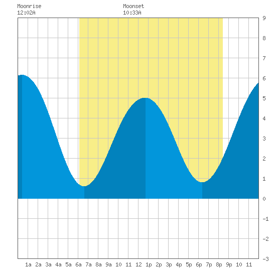 Cainhoy tide chart for Friday, June 5, 2026