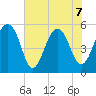 Cainhoy tide chart for Sunday, June 7, 2026
