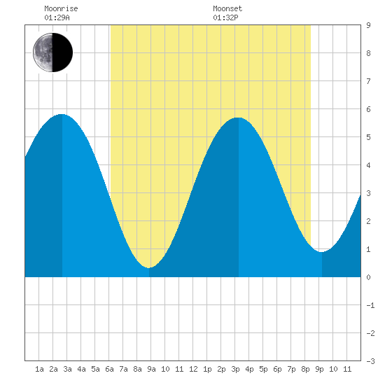 Cainhoy tide chart for Monday, June 8, 2026