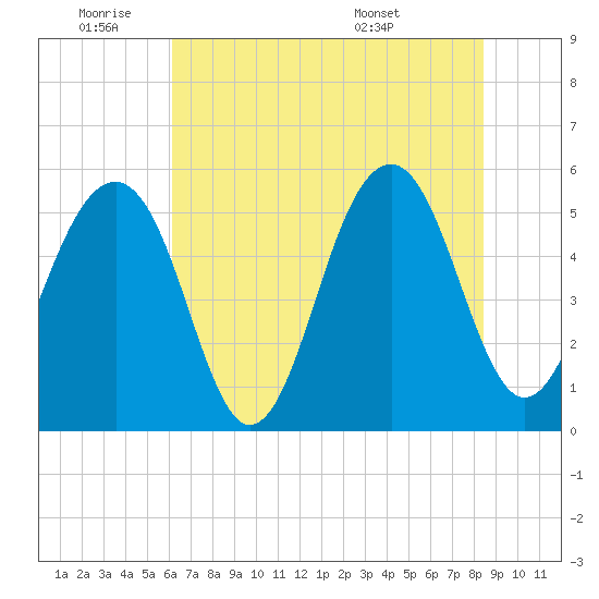 Cainhoy tide chart for Tuesday, June 9, 2026