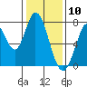 Calaveras Point tide chart for Sunday, January 10, 2021