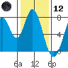 Calaveras Point tide chart for Tuesday, January 12, 2021