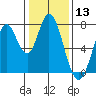 Calaveras Point tide chart for Wednesday, January 13, 2021