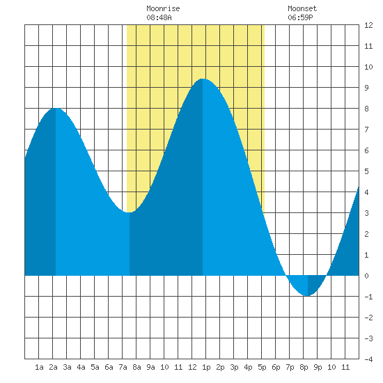 Calaveras Point tide chart for Thursday, January 14, 2021