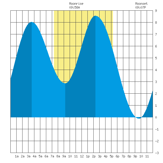 Calaveras Point tide chart for Saturday, January 16, 2021