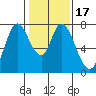 Calaveras Point tide chart for Sunday, January 17, 2021