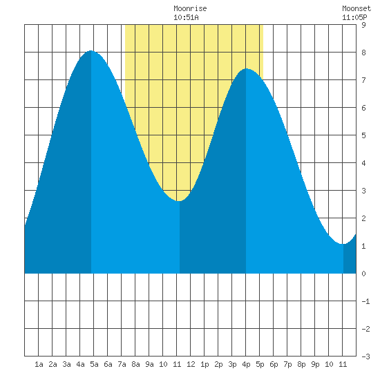 Calaveras Point tide chart for Monday, January 18, 2021