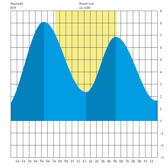 Calaveras Point tide chart for Tuesday, January 19, 2021