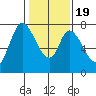 Calaveras Point tide chart for Tuesday, January 19, 2021