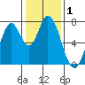 Calaveras Point tide chart for Friday, January 1, 2021